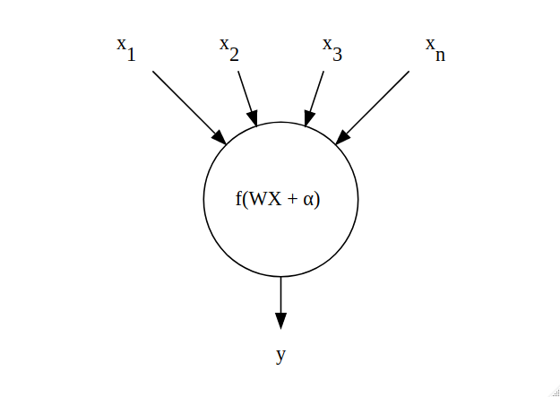 Architecture of a neuron - the building blocks of neural networks