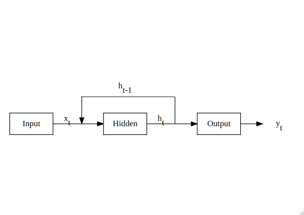 RNN structure for temporal inputs