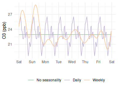 RNN predictions over 5 days with constant temperature and RH, with and without additional inputs representing Fourier coefficients from a 24 hour frequency