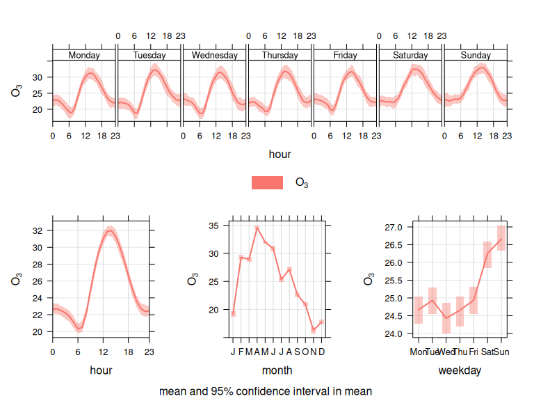 Ozone seasonal variation